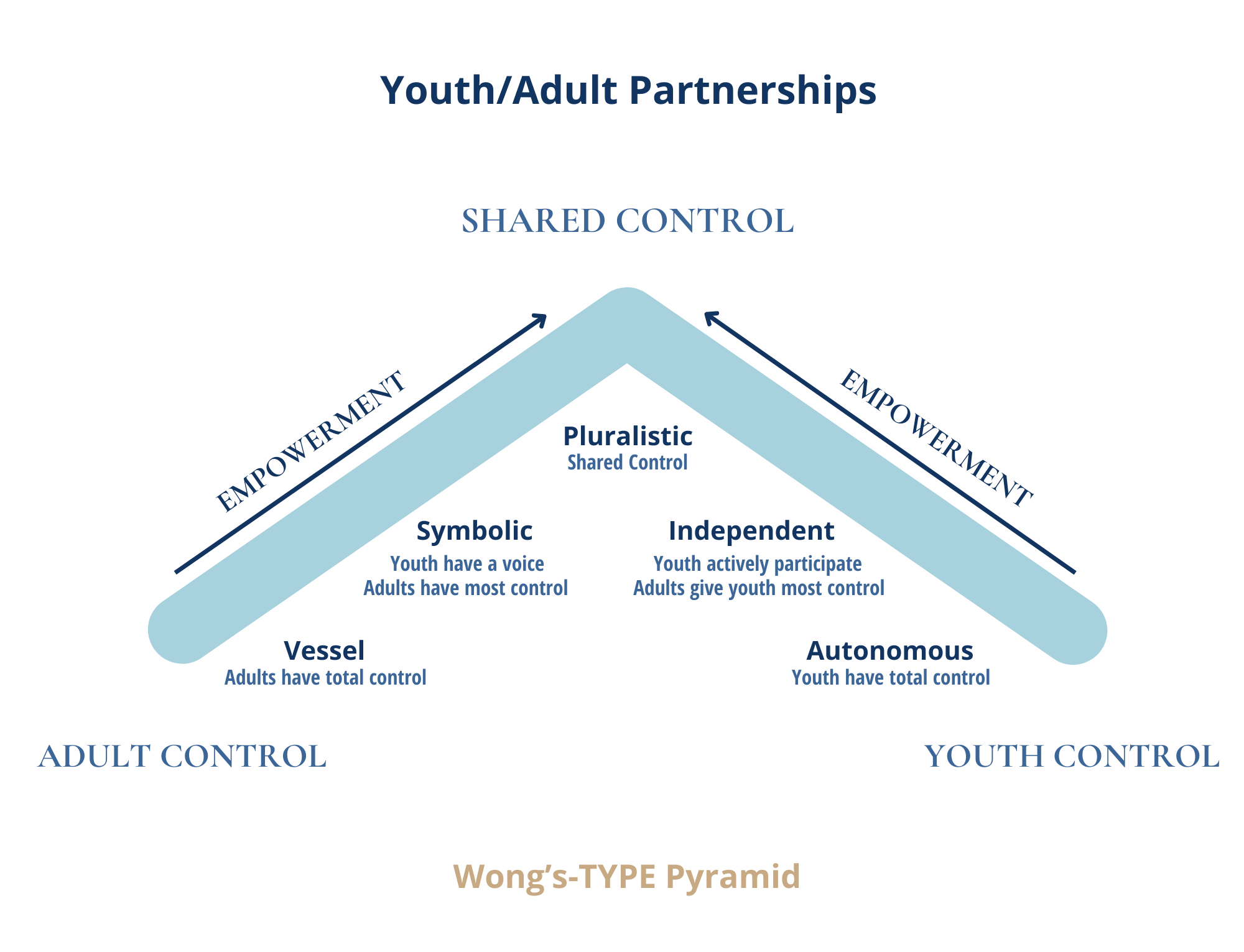 Chart - YouthAdult Partnerships